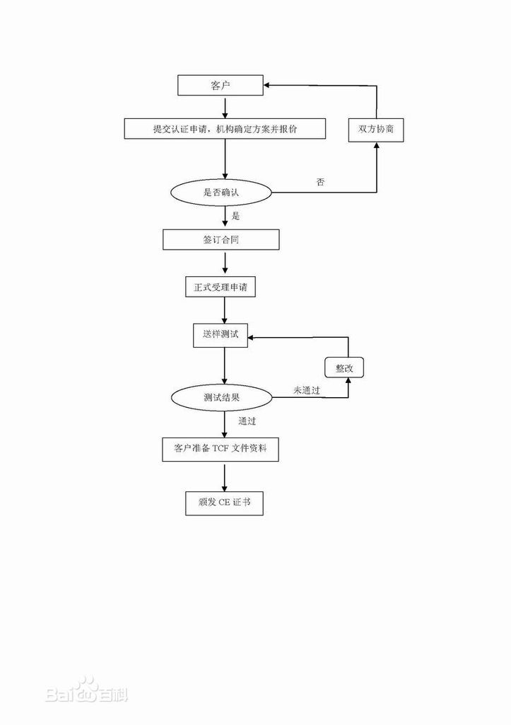 CE认证流程